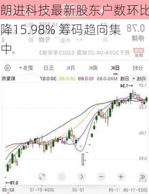 朗进科技最新股东户数环比下降15.98% 筹码趋向集中