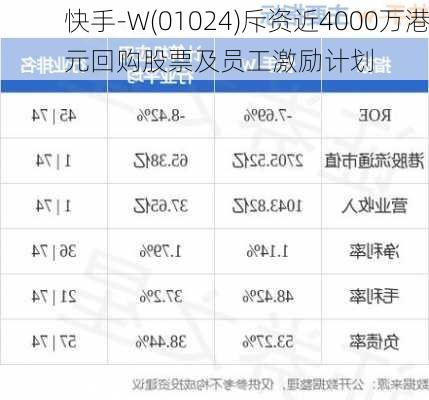 快手-W(01024)斥资近4000万港元回购股票及员工激励计划