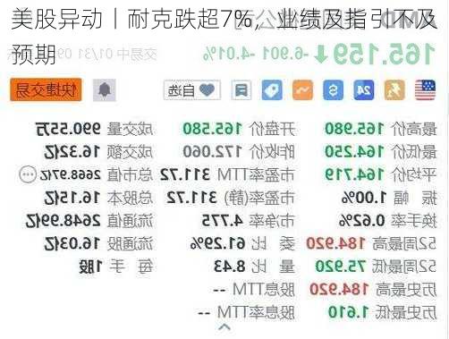 美股异动丨耐克跌超7%，业绩及指引不及预期