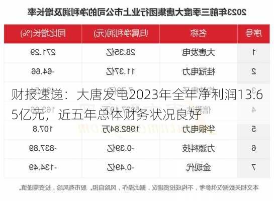 财报速递：大唐发电2023年全年净利润13.65亿元，近五年总体财务状况良好