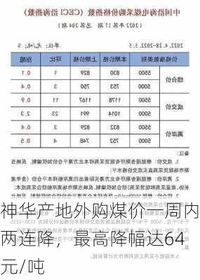 神华产地外购煤价一周内两连降，最高降幅达64元/吨