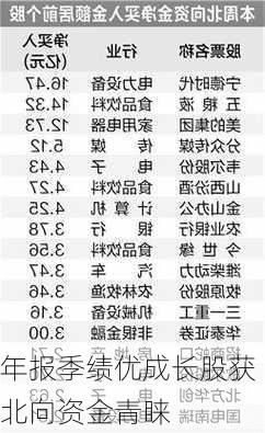 年报季绩优成长股获北向资金青睐