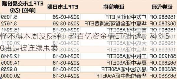 怪不得本周没反弹！超百亿资金借ETF出逃，科创50更是被连续甩卖