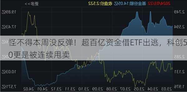 怪不得本周没反弹！超百亿资金借ETF出逃，科创50更是被连续甩卖