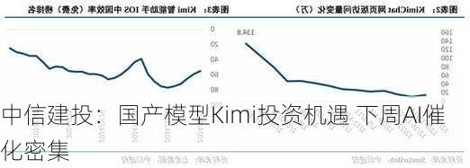 中信建投：国产模型Kimi投资机遇 下周AI催化密集