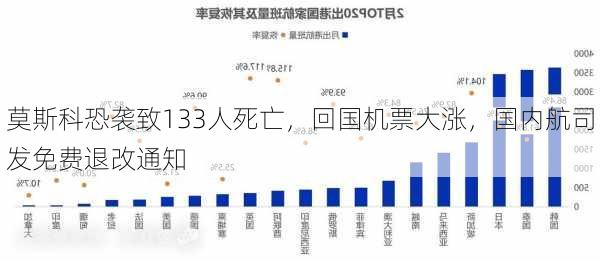 莫斯科恐袭致133人死亡，回国机票大涨，国内航司发免费退改通知