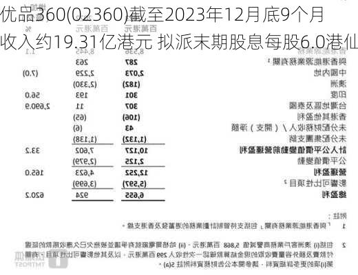 优品360(02360)截至2023年12月底9个月收入约19.31亿港元 拟派末期股息每股6.0港仙