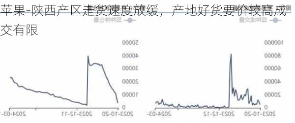 苹果-陕西产区走货速度放缓，产地好货要价较高成交有限