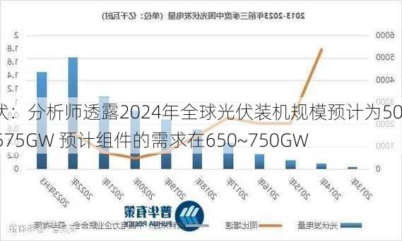 光伏：分析师透露2024年全球光伏装机规模预计为500~575GW 预计组件的需求在650~750GW