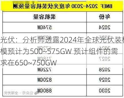 光伏：分析师透露2024年全球光伏装机规模预计为500~575GW 预计组件的需求在650~750GW