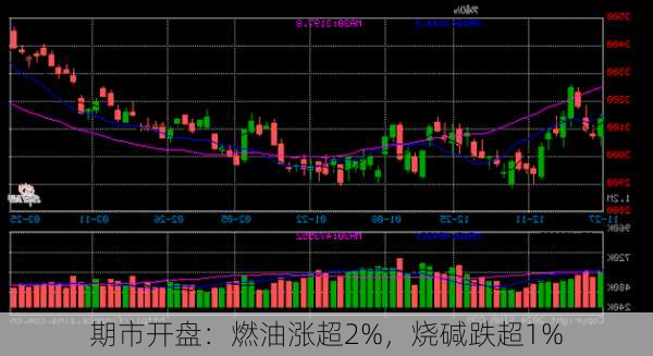 期市开盘：燃油涨超2%，烧碱跌超1%