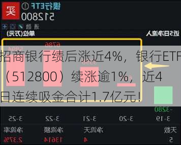 招商银行绩后涨近4%，银行ETF（512800）续涨逾1%，近4日连续吸金合计1.7亿元！