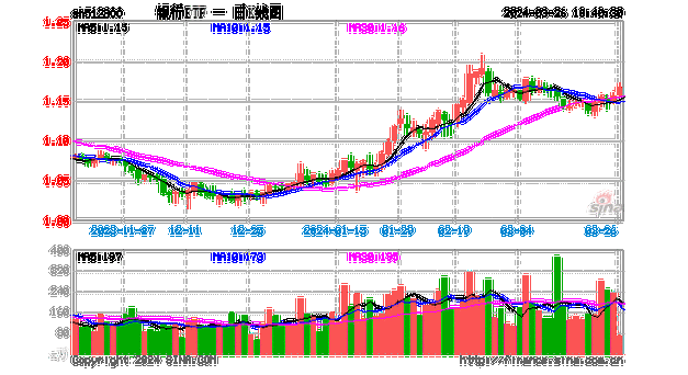 招商银行绩后涨近4%，银行ETF（512800）续涨逾1%，近4日连续吸金合计1.7亿元！