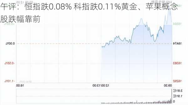 午评：恒指跌0.08% 科指跌0.11%黄金、苹果概念股跌幅靠前