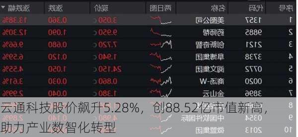 云通科技股价飙升5.28%，创88.52亿市值新高，助力产业数智化转型