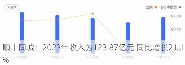 顺丰同城：2023年收入为123.87亿元 同比增长21.1%