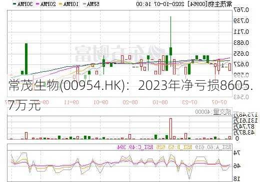 常茂生物(00954.HK)：2023年净亏损8605.7万元