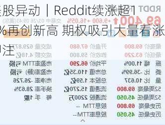 美股异动｜Reddit续涨超16%再创新高 期权吸引大量看涨押注