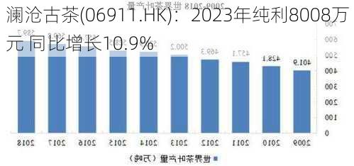 澜沧古茶(06911.HK)：2023年纯利8008万元 同比增长10.9%