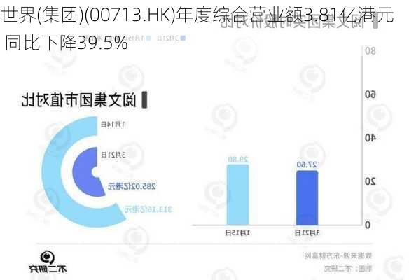 世界(集团)(00713.HK)年度综合营业额3.81亿港元  同比下降39.5%