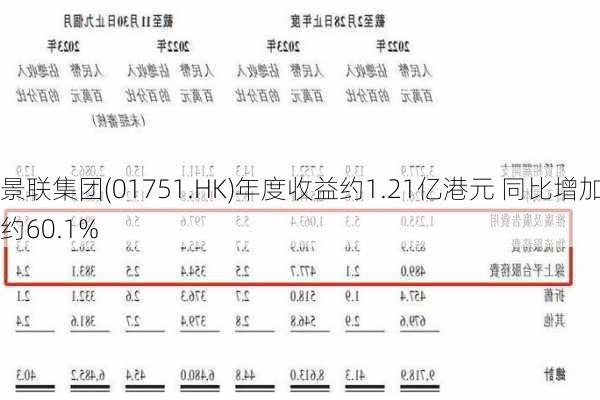 景联集团(01751.HK)年度收益约1.21亿港元 同比增加约60.1%