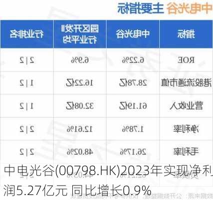 中电光谷(00798.HK)2023年实现净利润5.27亿元 同比增长0.9%