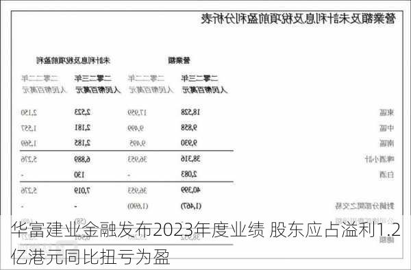 华富建业金融发布2023年度业绩 股东应占溢利1.2亿港元同比扭亏为盈