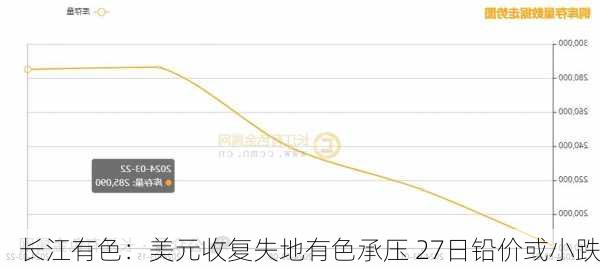 长江有色：美元收复失地有色承压 27日铅价或小跌