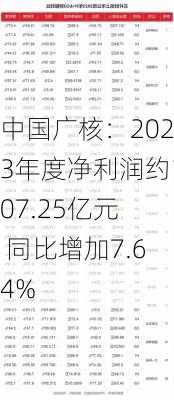 中国广核：2023年度净利润约107.25亿元  同比增加7.64%