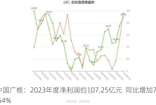 中国广核：2023年度净利润约107.25亿元  同比增加7.64%