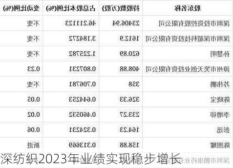 深纺织2023年业绩实现稳步增长