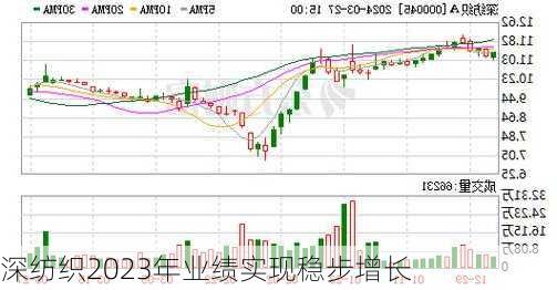 深纺织2023年业绩实现稳步增长