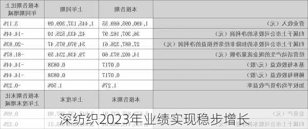 深纺织2023年业绩实现稳步增长