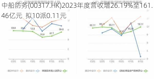 中船防务(00317.HK)2023年度营收增26.19%至161.46亿元  拟10派0.11元