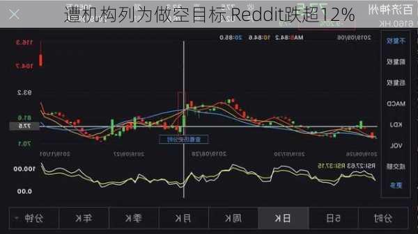 遭机构列为做空目标 Reddit跌超12%