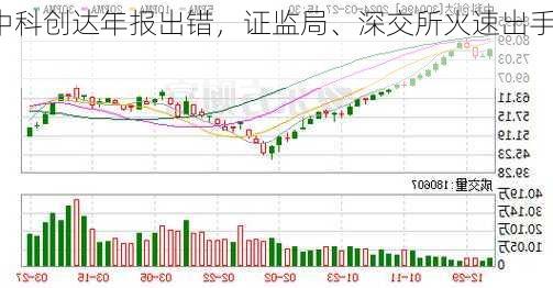 中科创达年报出错，证监局、深交所火速出手！