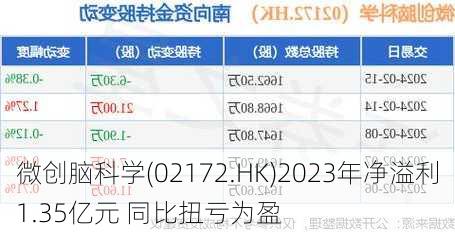 微创脑科学(02172.HK)2023年净溢利1.35亿元 同比扭亏为盈