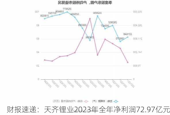 财报速递：天齐锂业2023年全年净利润72.97亿元