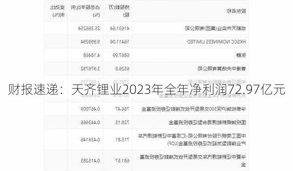 财报速递：天齐锂业2023年全年净利润72.97亿元