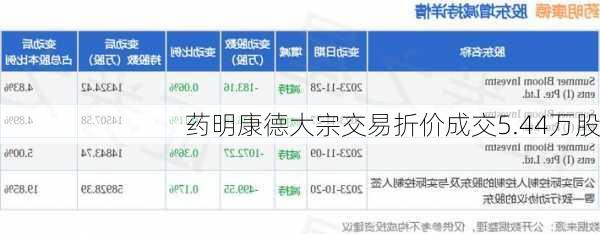 药明康德大宗交易折价成交5.44万股