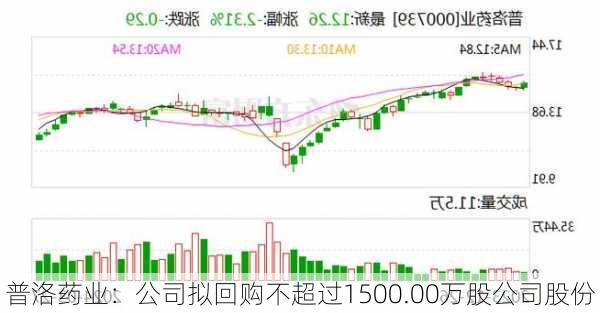 普洛药业：公司拟回购不超过1500.00万股公司股份