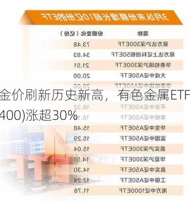 国际金价刷新历史新高，有色金属ETF(512400)涨超30%