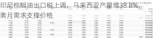 印尼棕榈油出口税上调，马来西亚产量增38.8%，斋月需求支撑价格