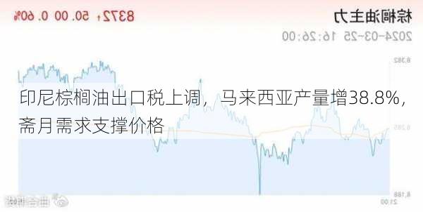 印尼棕榈油出口税上调，马来西亚产量增38.8%，斋月需求支撑价格