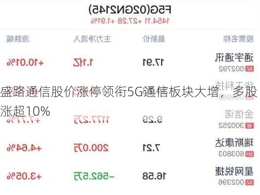 盛路通信股价涨停领衔5G通信板块大增，多股涨超10%