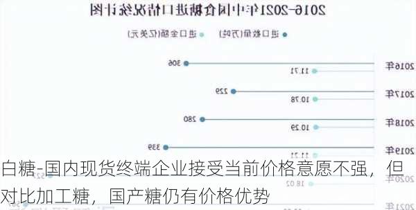 白糖-国内现货终端企业接受当前价格意愿不强，但对比加工糖，国产糖仍有价格优势