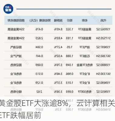 黄金股ETF大涨逾8%，云计算相关ETF跌幅居前