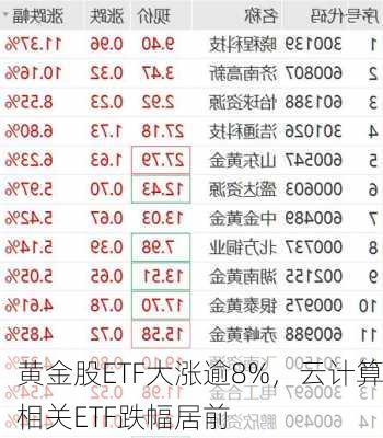 黄金股ETF大涨逾8%，云计算相关ETF跌幅居前