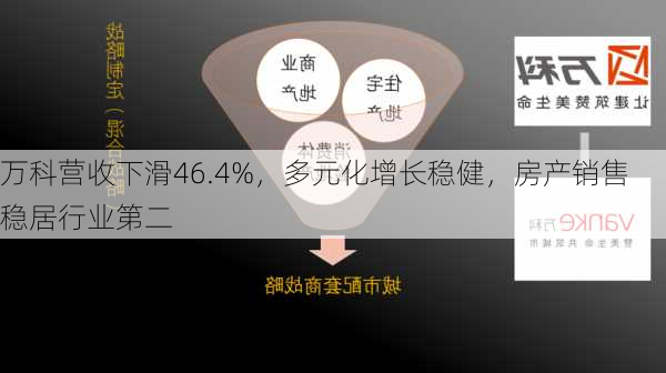 万科营收下滑46.4%，多元化增长稳健，房产销售稳居行业第二