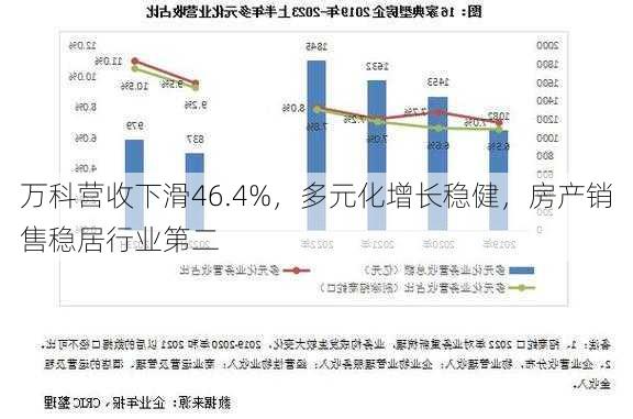 万科营收下滑46.4%，多元化增长稳健，房产销售稳居行业第二